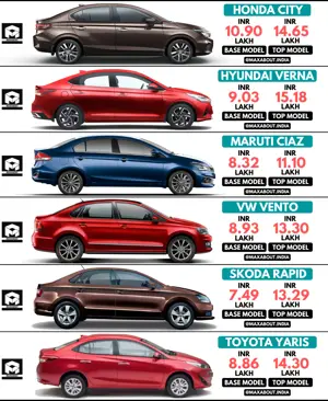 Honda City vs Hyundai Verna vs Maruti Ciaz vs VW Vento vs Skoda Rapid vs Toyota Yaris
